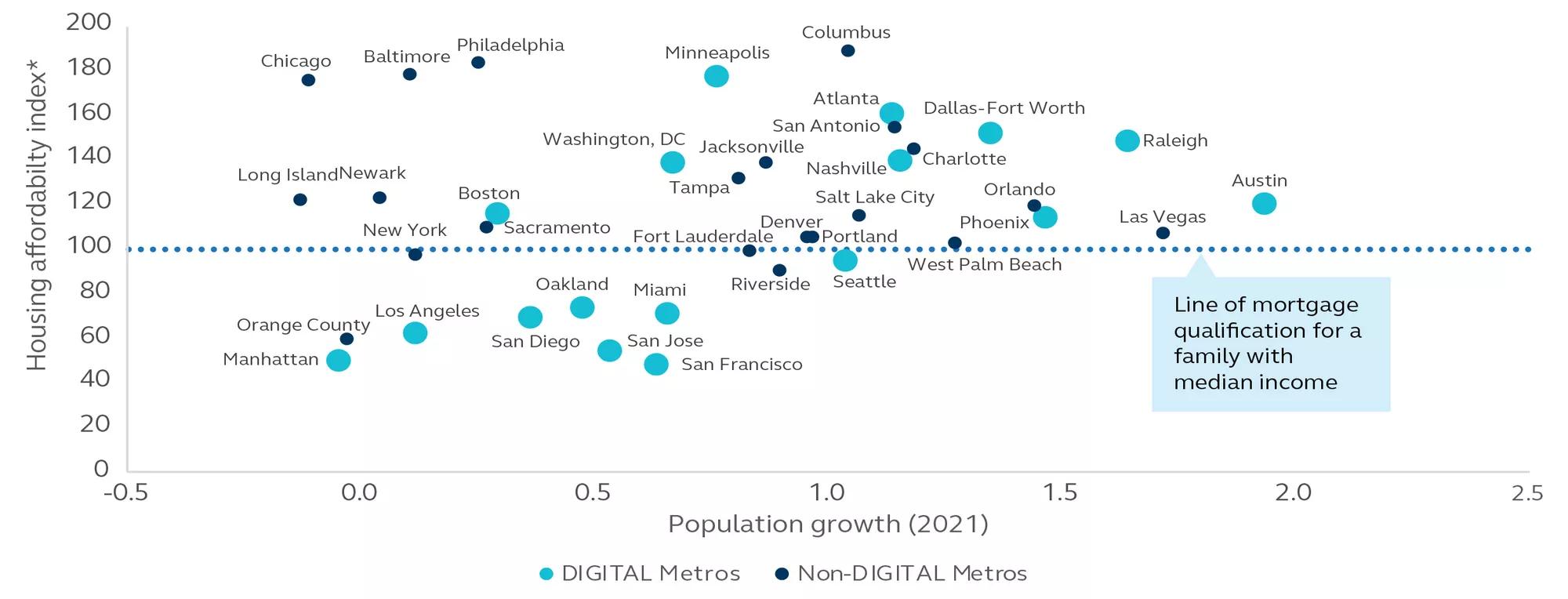 Scatter plot showing the relationship between population growth and housing affordability in the U.S. in 2021