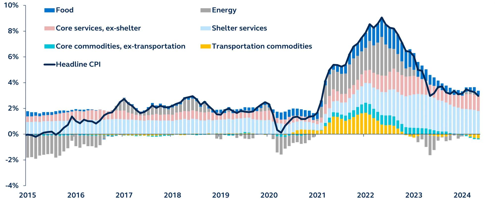 Contribution to headline U.S. inflation