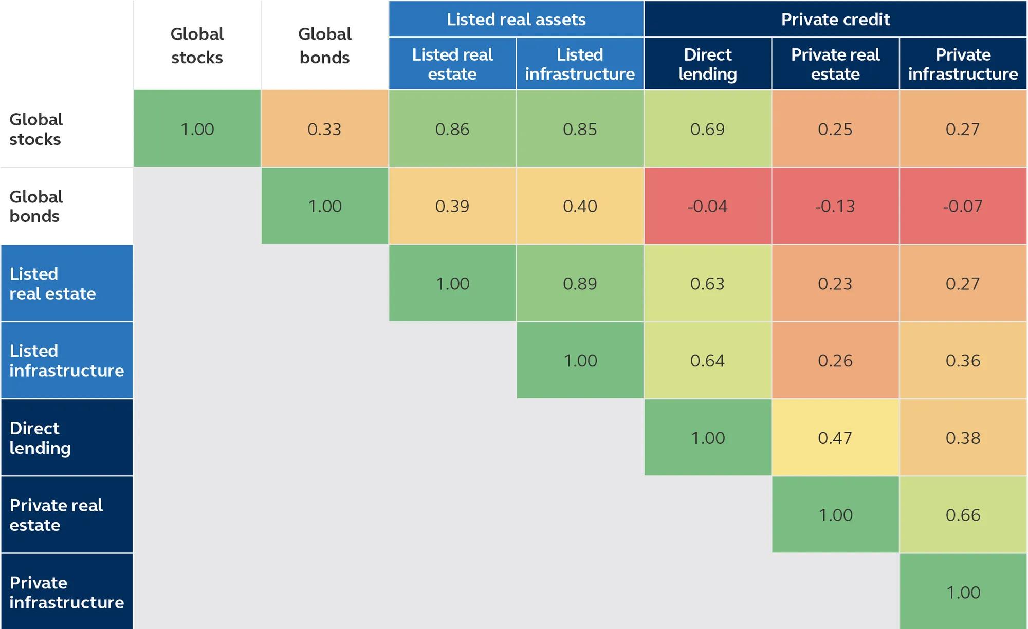 Correlation matrix comparing return profiles for global stocks, global bonds, listed real assets, and private credit.