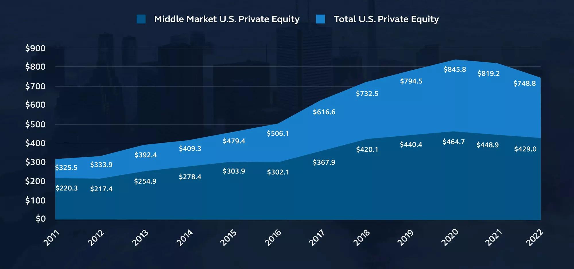 Middle Market U.S. Private Equity compared to Total U.S. Private Equity, 2012 to 2022