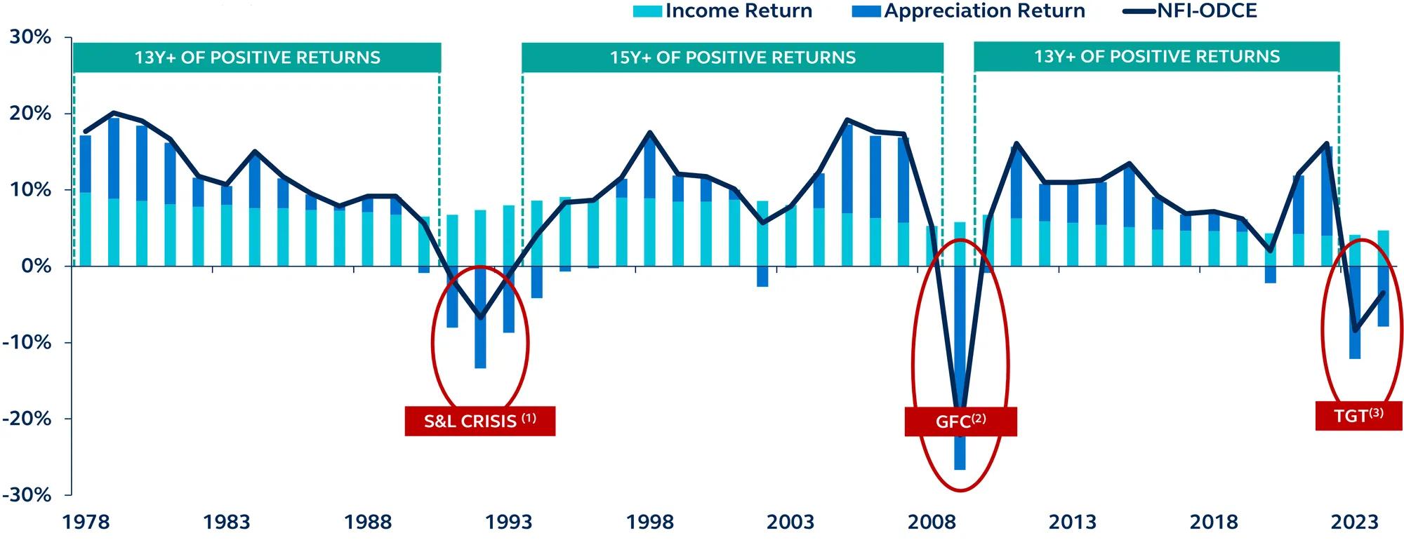 Historical performance—NCREIF annual returns by U.S., percentage, 1978-2024 in graph form