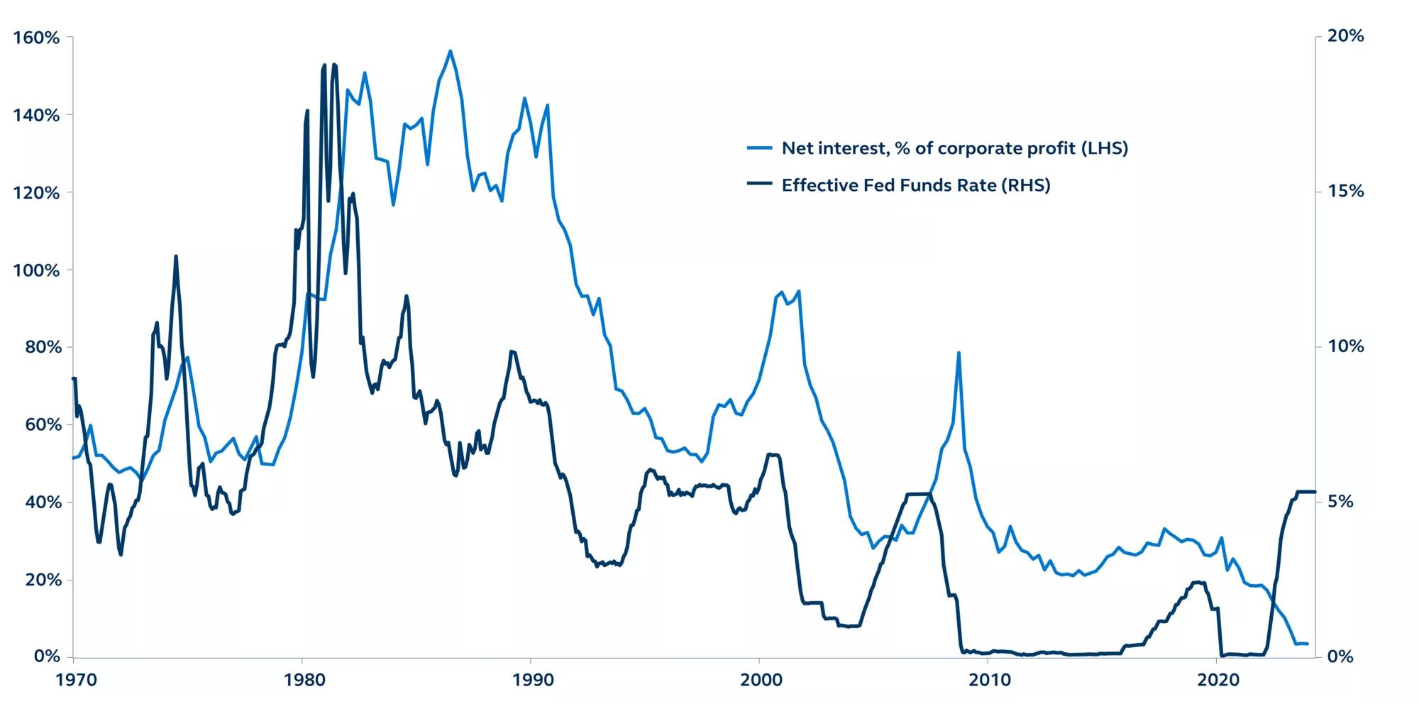 Corporate interest payments and Federal funds rate