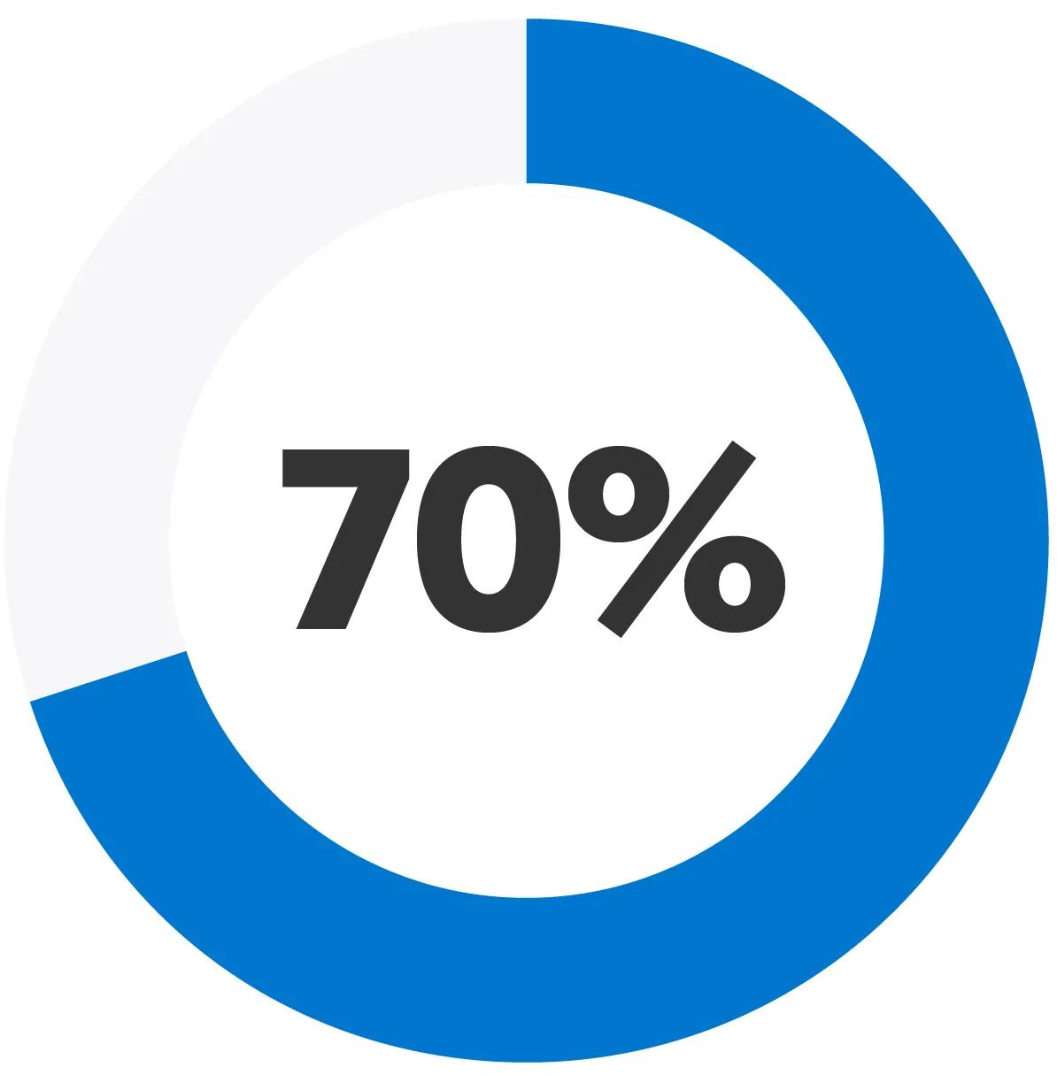 A stat callout displaying 71%