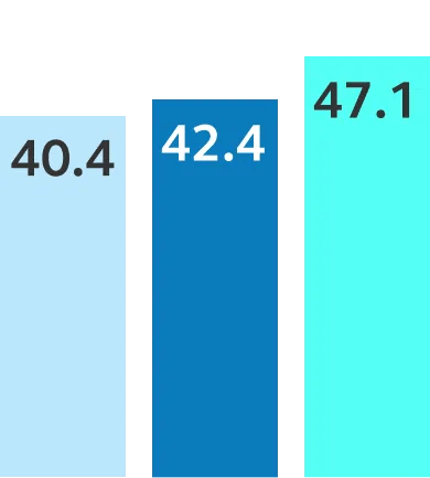 The Middle East scored 40.4 in 2022, 42.4 in 2023, and 47.1 in 2024.