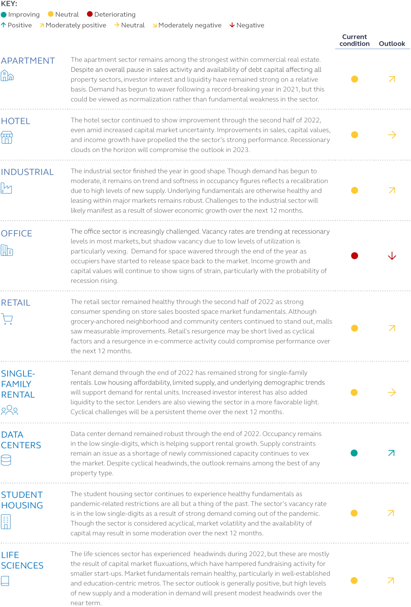 Infographic detailing a summary of each U.S. real estate sector in it's current condition with a predictive future outlook