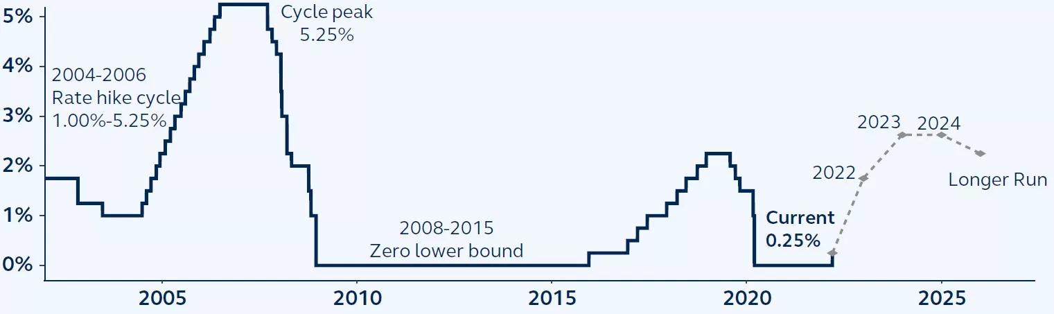 Line graph of Federal funds rate since 2004 and FOMC projections 