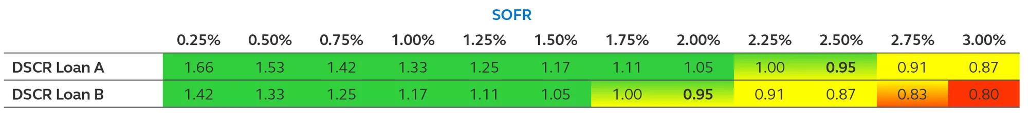 Table highlighting the impact of SOFR on DSCR Loan A and DSCR Loan B as of March, 2022