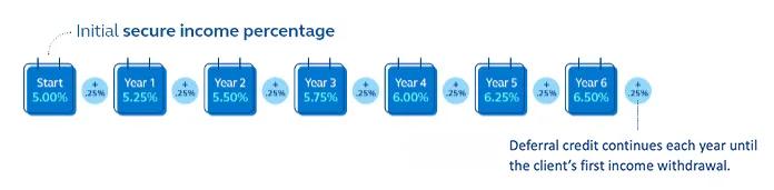 This graph shows how deferral credits work to increase a client’s secure income withdrawal percentage.