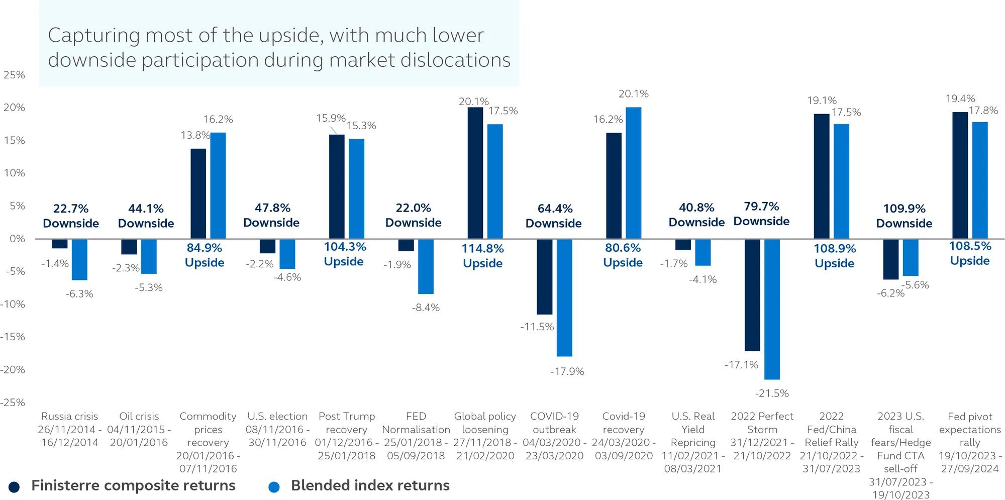 Infographic showing Finisterre emerging market total return bond fund track record vs. main EMD market indices