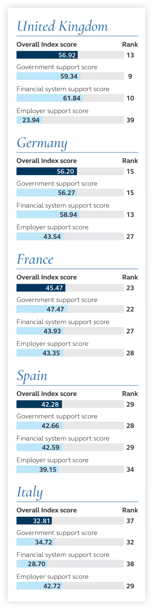 Index scores for United Kingdom, Germany, France, Spain, and Italy