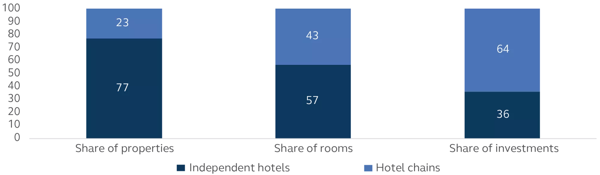 European hotel market share broken out by share of properties, share of rooms, and share of investments.