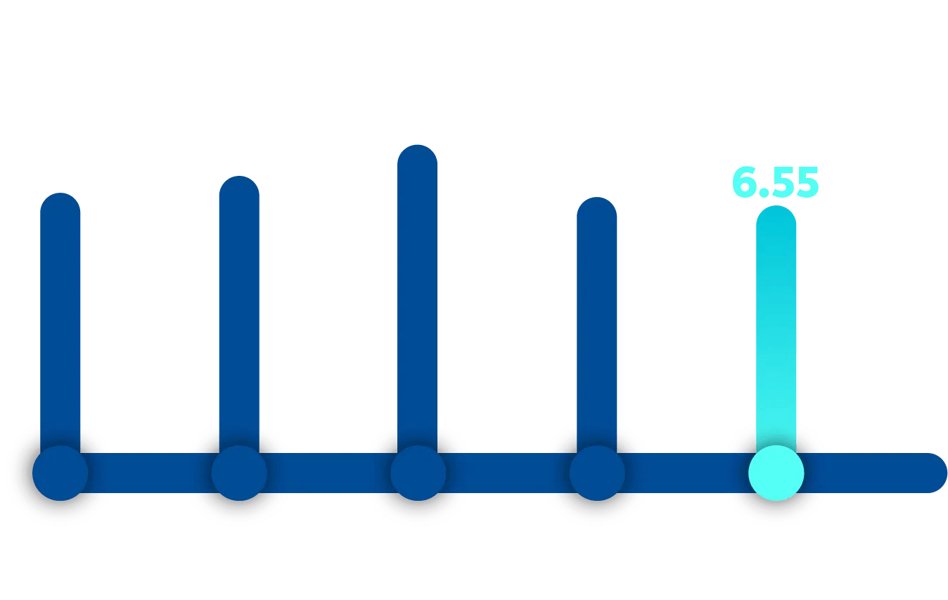 Chart showing how the July 2026 index score of 6.55 compares to scores from the last four years, starting with 6.84 in July 2022