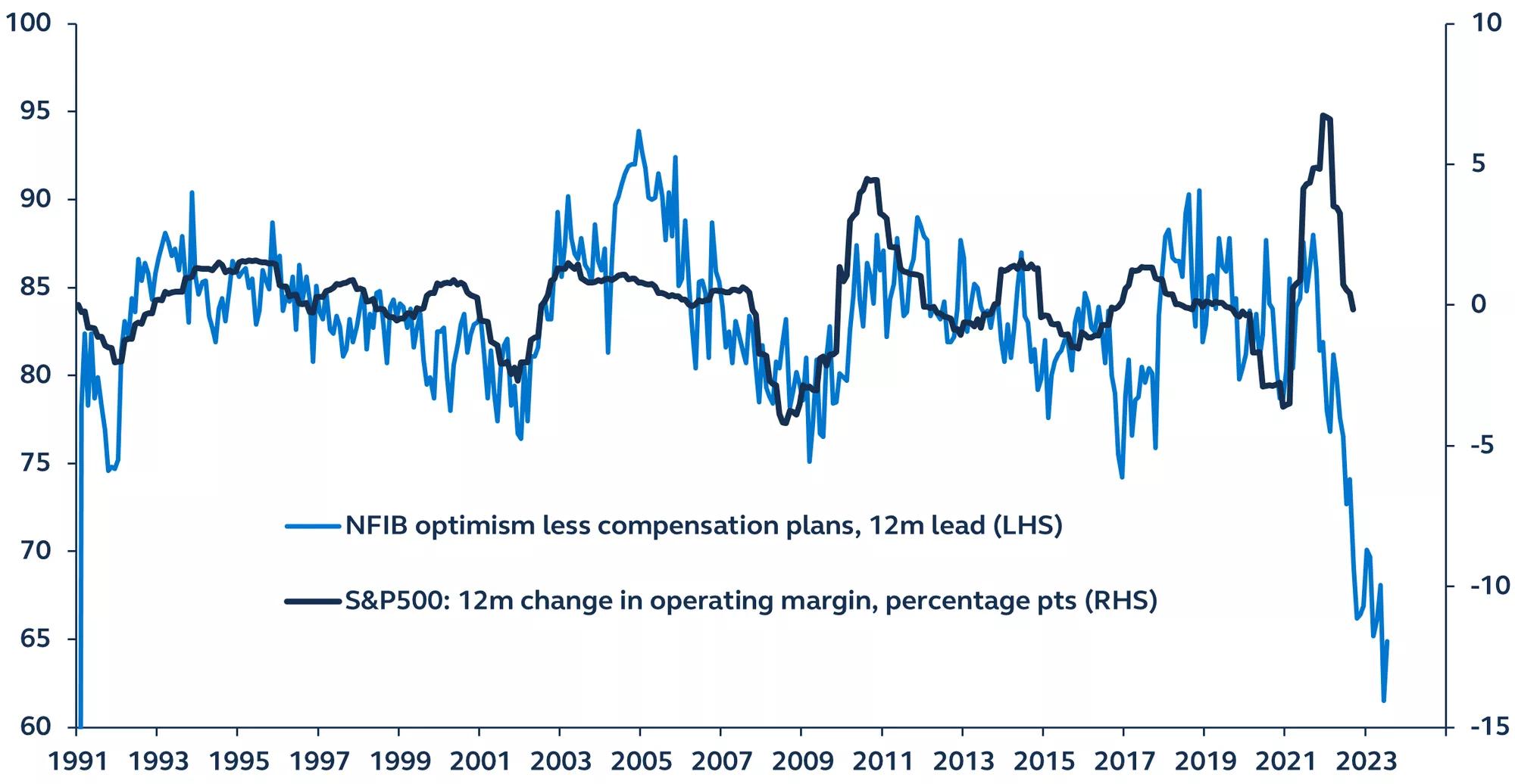 Line graph of small business optimism and operating margin from 1991-2022