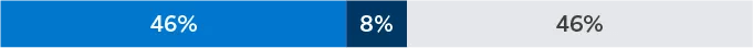 Bar graph displaying 46% increase, 8% decrease, 46% no change