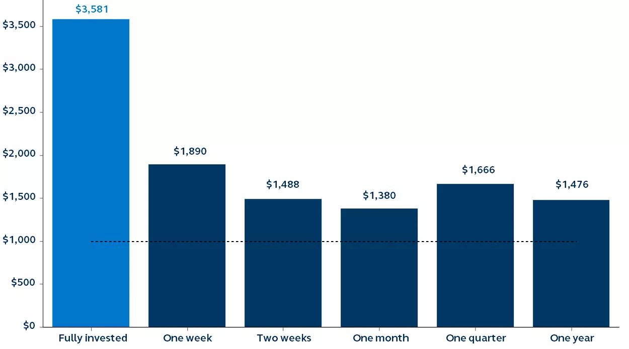 Bar graph showing investment returns on $1,000 before transaction costs