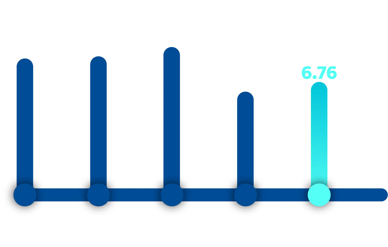 Graphic showing large businesses scores of 8.11 for 2022, 8.28 for 2023, 8.73 for 2024, 6.45 for 2025, and 6.76 for 2026.
