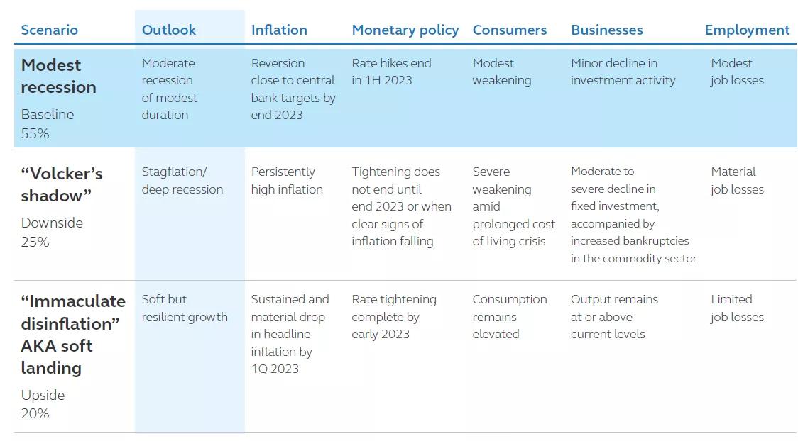 Three scenarios for the global economy, November 2022 - 2023
