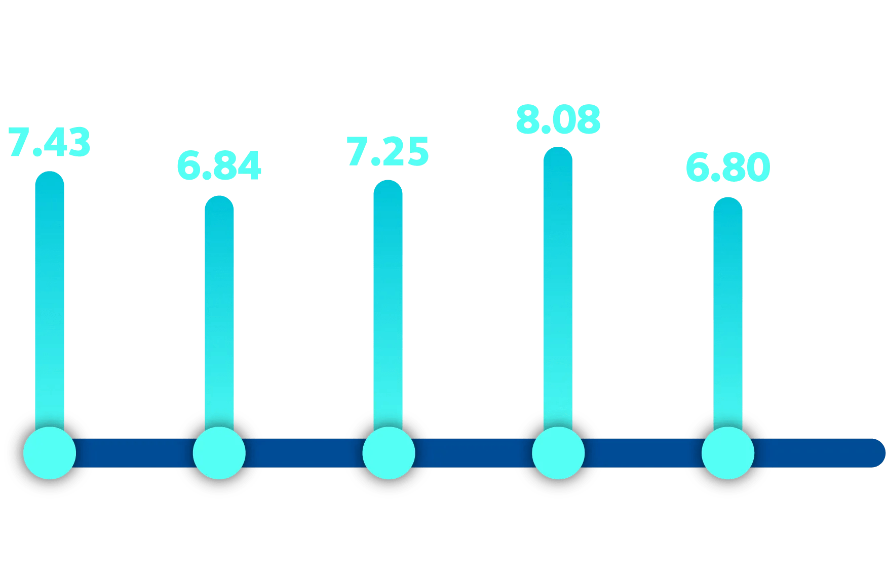 Graphic showing all businesses scores of 7.43 for 2021, 6.84 for 2022, 7.25 for 2023, 8.08 for 2024, and 6.80 for 2025.