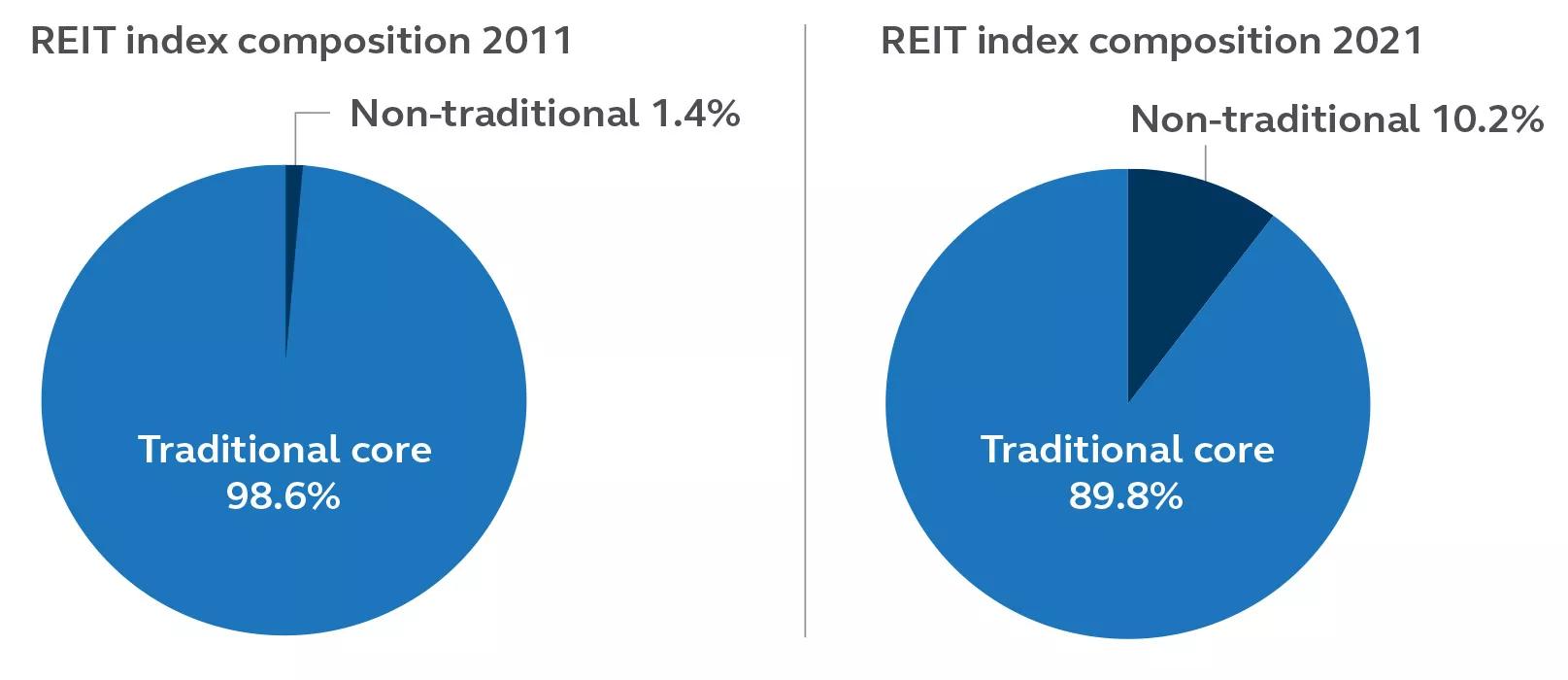 Two pie charts showing REITs index composition in 2011 and 2021 to display growth of non-traditional property types in Europe.