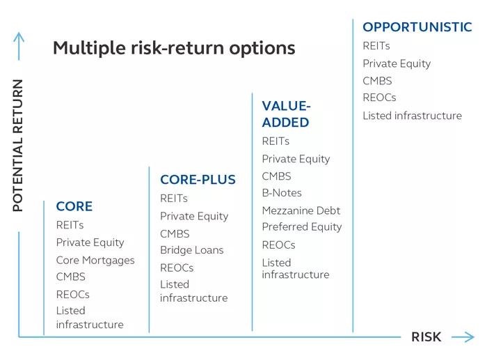 Principal real estate investment strategies on the risk-return spectrum