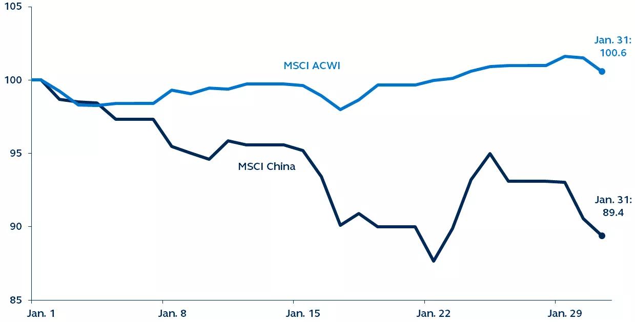 MSCI China and MSCI ACWI year-to-date returns