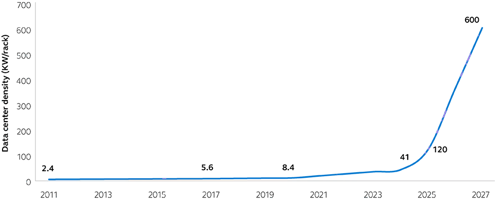 Chart showing data center density slowly increasing from 2011 to 2020 and then rapidly increasing from 2021 to forecasted 2027