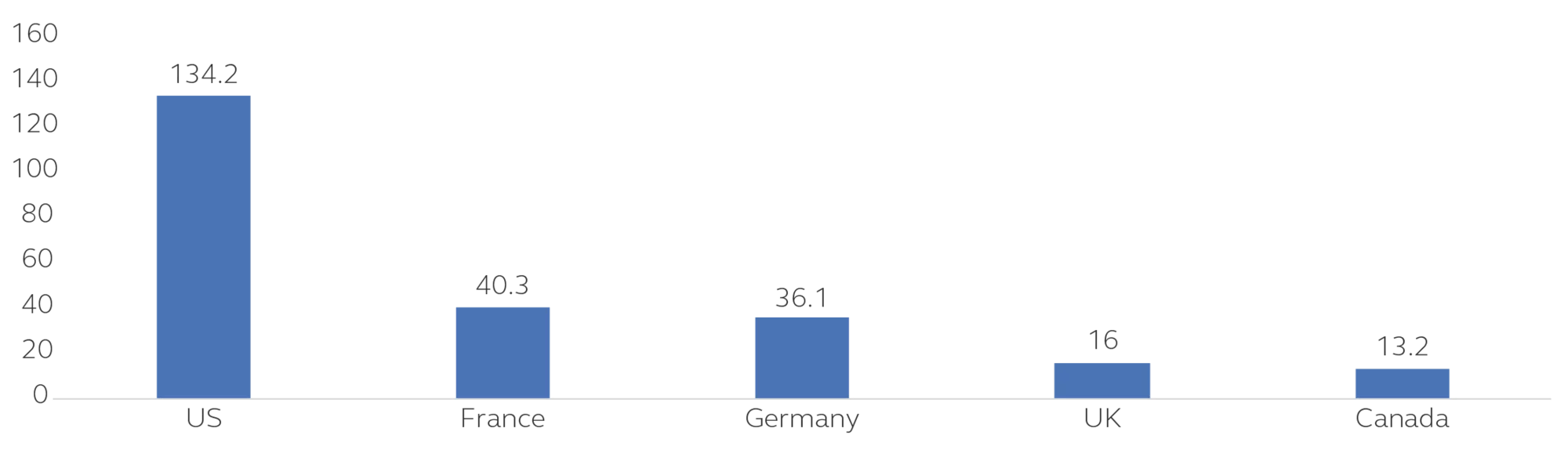 Chart showing top 5 aerospace exporters in 2024.