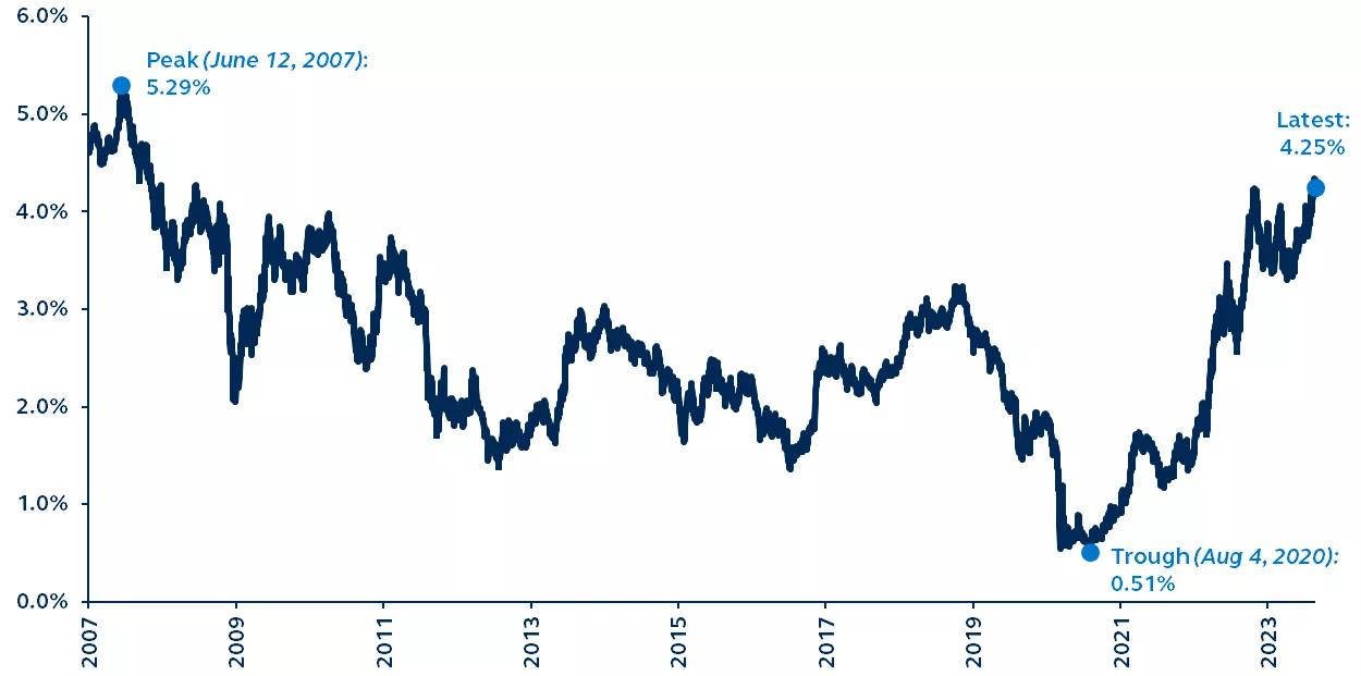 Line graph of the 10-year treasury yield from 2007-2023