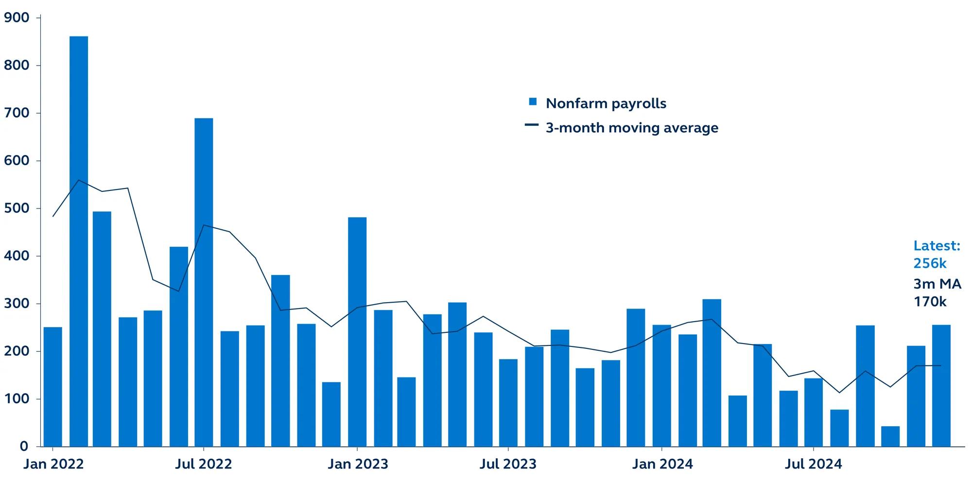 Non-farm payrolls in Thousands, January 2022–present in a bar graph