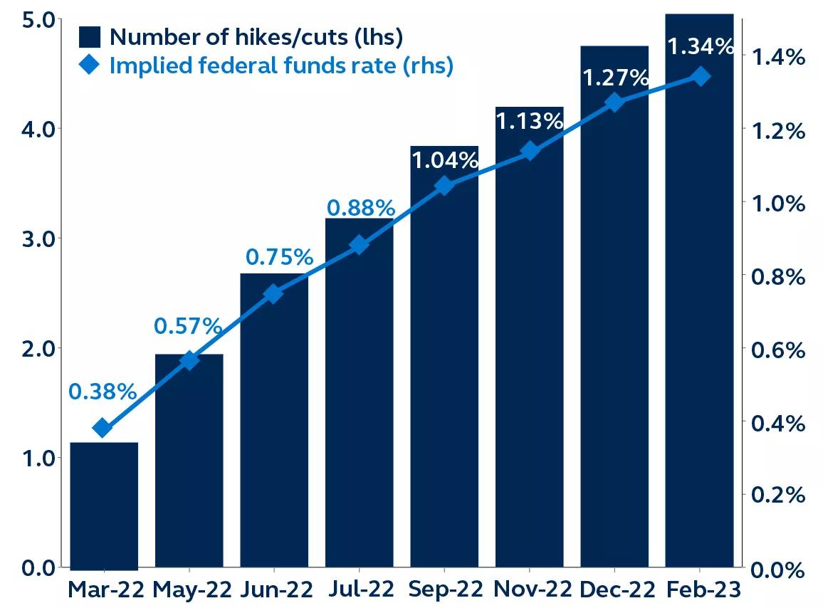 Bar char showing the number of hikes/cuts and implied federal funds rates from March 2022 to Feb 2023 