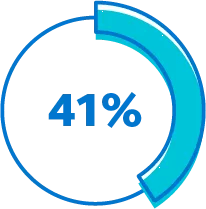 Infographic showing that 41% of employers expect Gen Z to upend traditional workplace benefits.