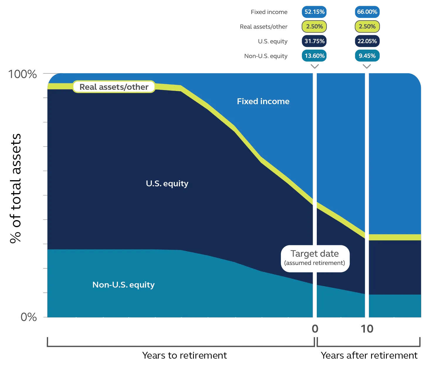 Target date glidepath allocations - fixed income, real assets, U.S. and non-U.S. equity over time to and through retirement.