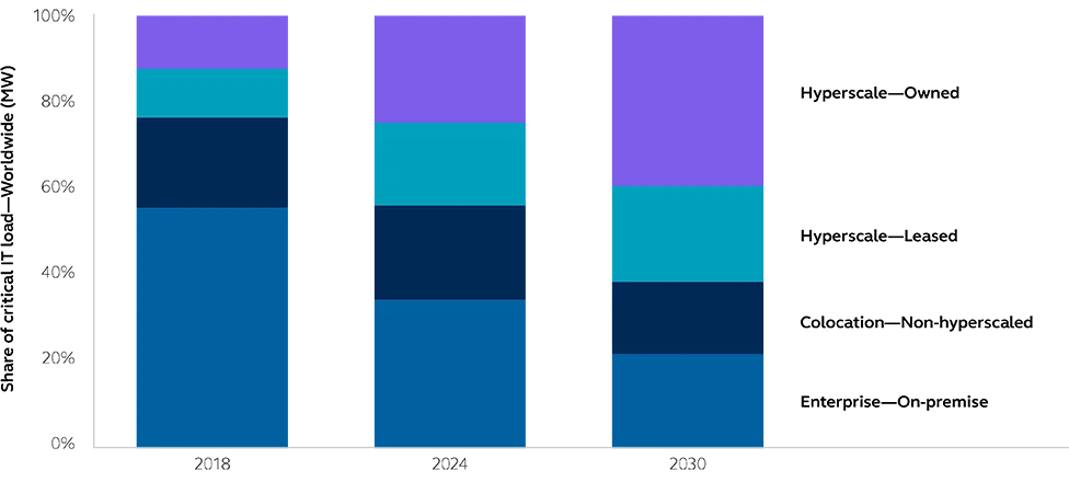 Chart showing data center capacity trends from 2018, 2024, and forecasted 2030