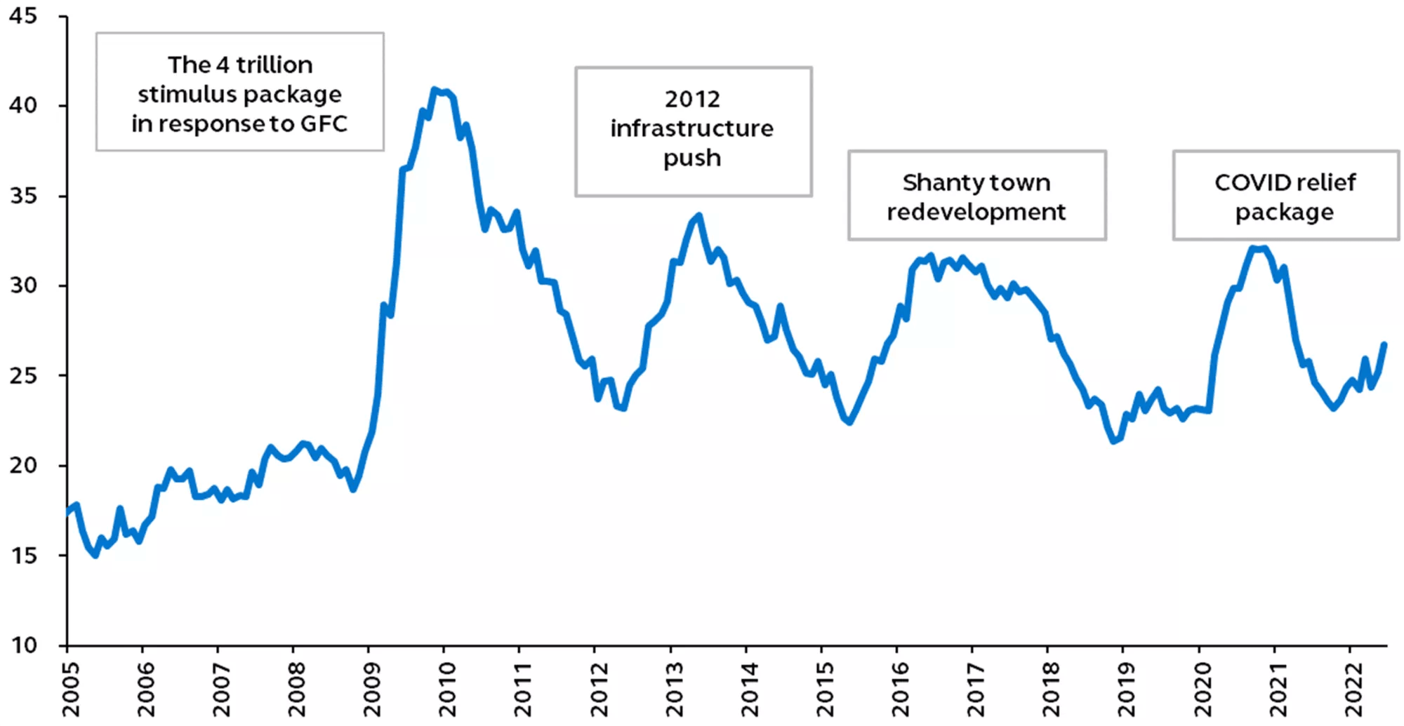 China credit impulse index from 2005 to present