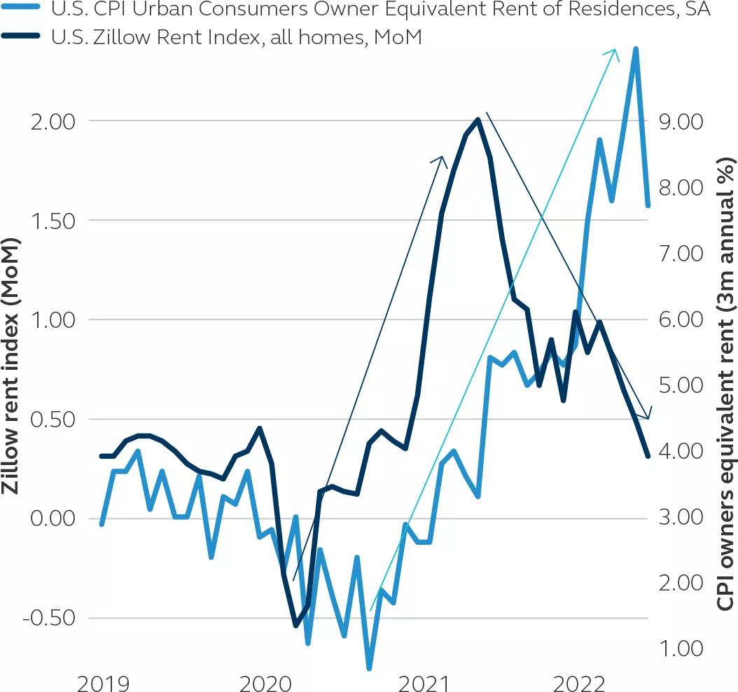 Line graph depicting the U.S. Zillow Rent Index, month-over-month, and the U.S. CPI urban consumer owner equivalent rent of residences, from January 2019 to October 2022