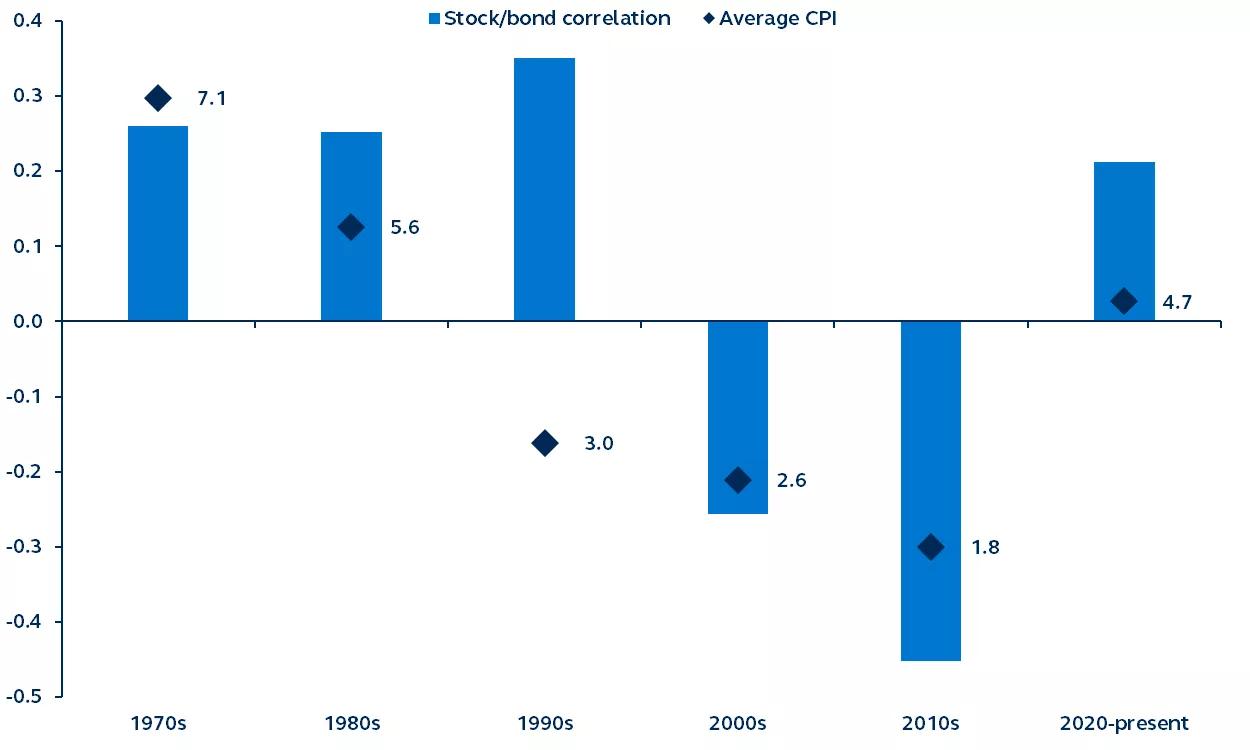 Bar chart of stock/bond correlation vs. U.S. inflation from 1970-2023 by decade.