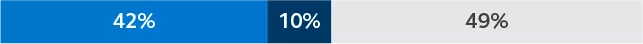 Bar graph displaying 42% increase, 10% decrease, 49% no change