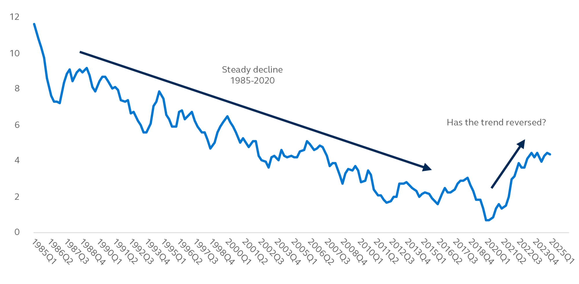 Chart showing 10-year US treasury rate declining from 1985-2020 and then reversing from 2020-2025.