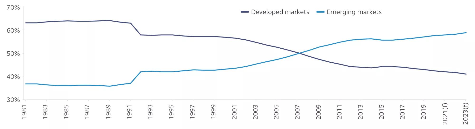Line graph showing purchasing power parity-based GDP share in percentages of developed and emerging markets from 1981-2023 (forecasted)