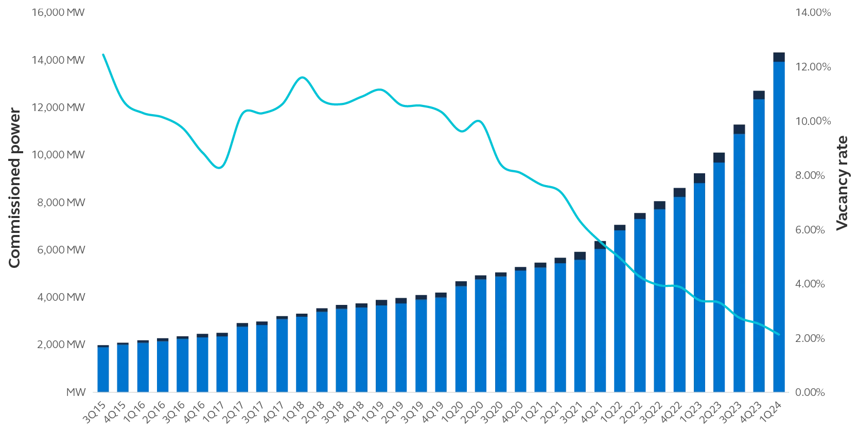 Data center capacity in the U.S. and how it's growing quarter over quarter, but not as fast as the demand.