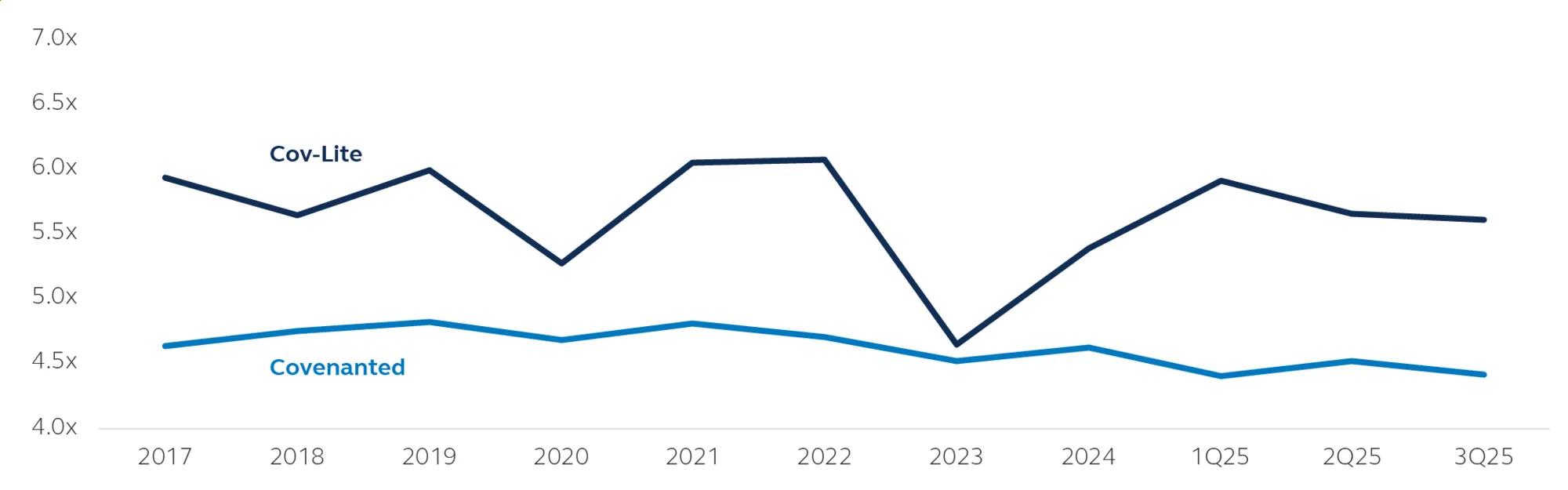 Chart showing average total debt to EBITDA - covenanted vs. cov-lite in the sponsored middle market