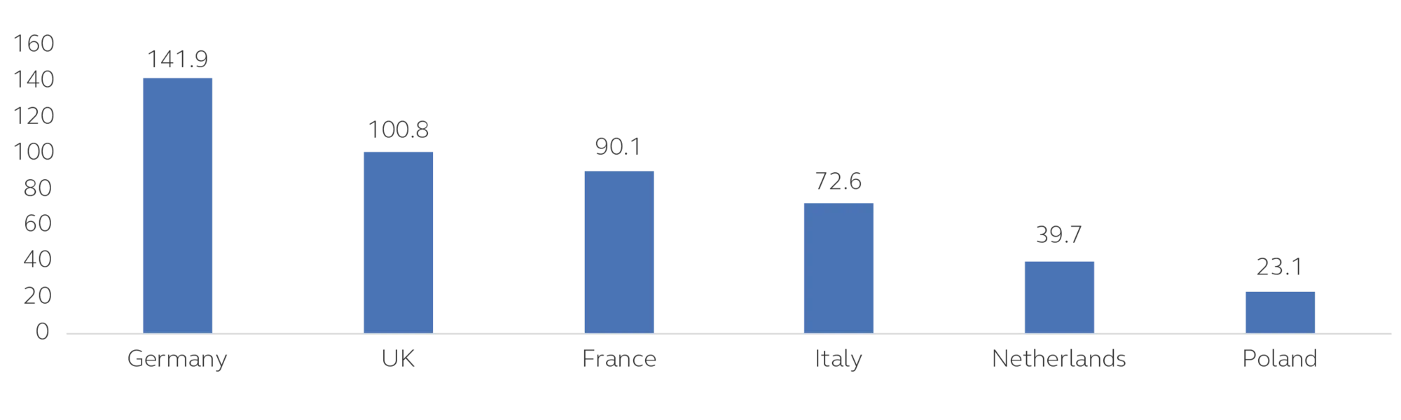 Chart showing members of NATO and the amount of capital needed to increase their defense spending to 3.5% annually.