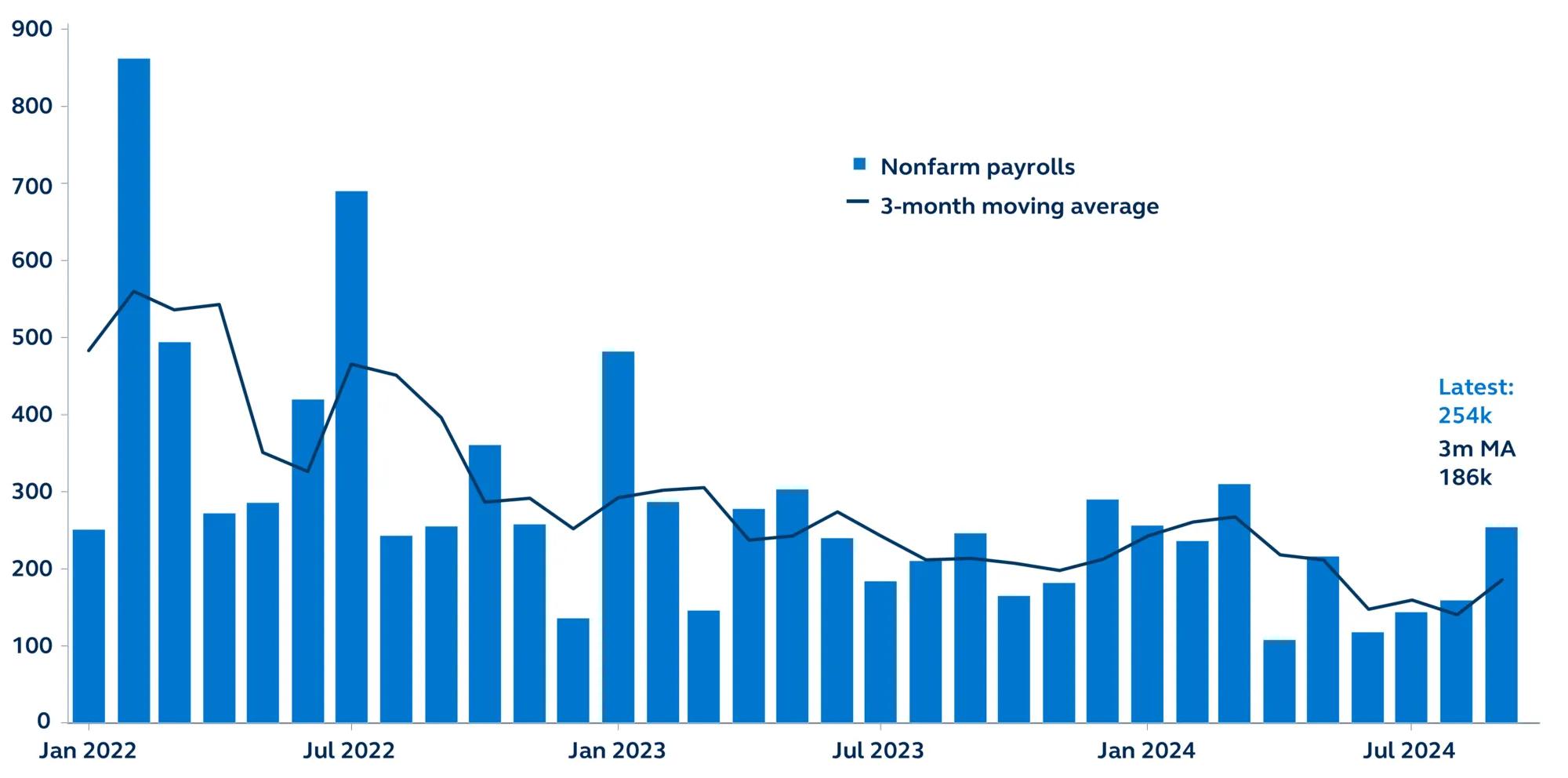 Non-farm payrolls Thousands, January 2022–present