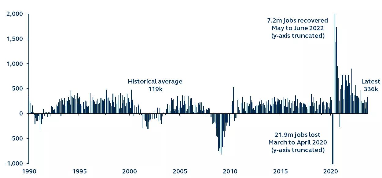 Monthly change in non-farm payrolls since 1990