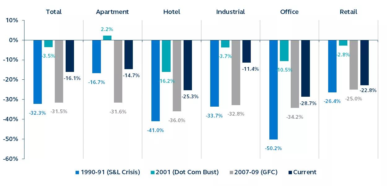 Peak to trough declines for real estate sectors across various time periods