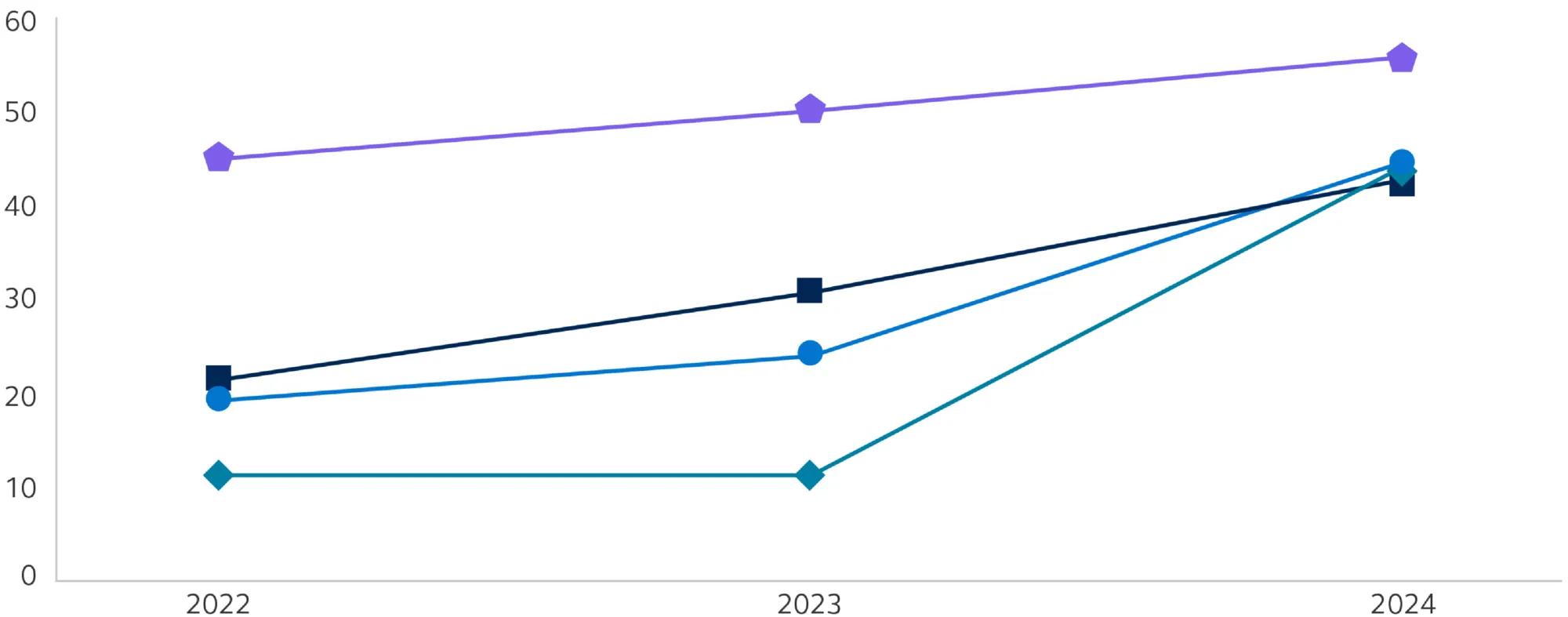 Graphs displaying data about how Argentina is leading the way