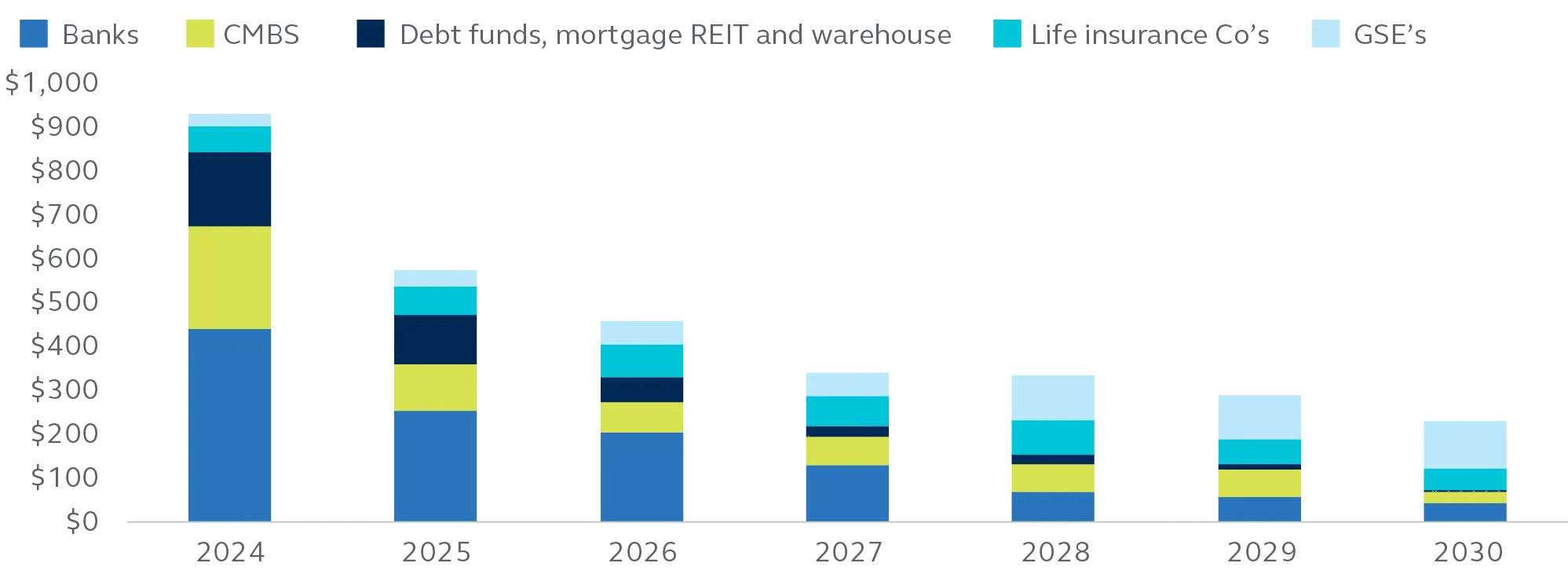 Bar chart showing the volume of commercial mortgages maturing; with yearly projections into 2030.