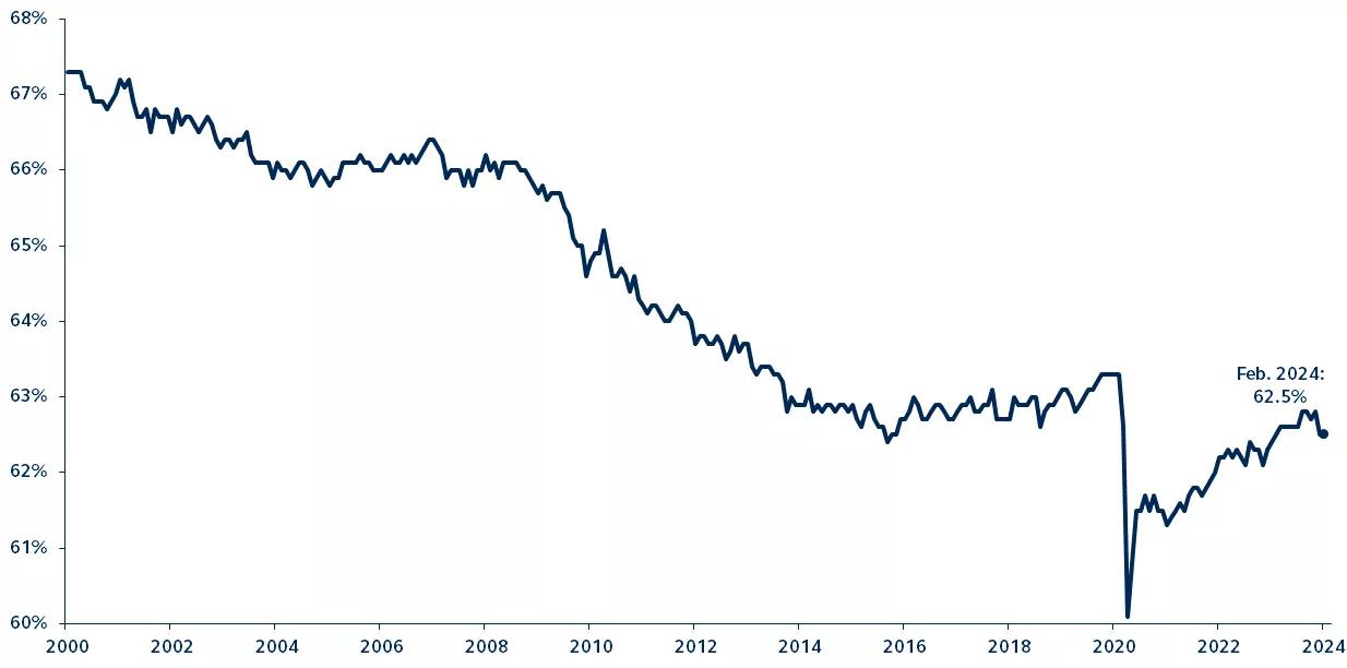 Labor force participation rate since 2000