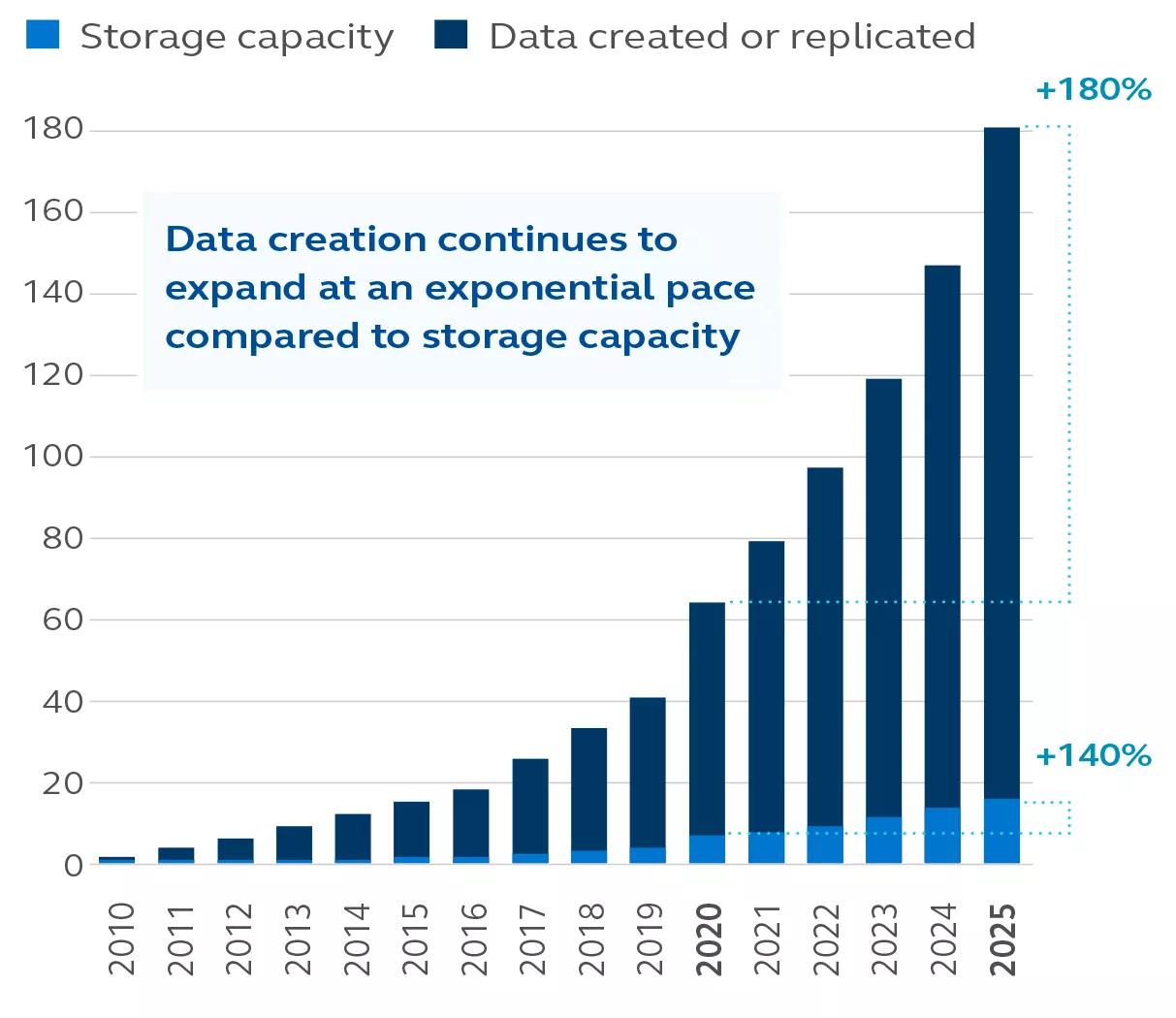 Bar chart showing volume of data generated vs. storage capacity from 2010 to 2025 (projected)