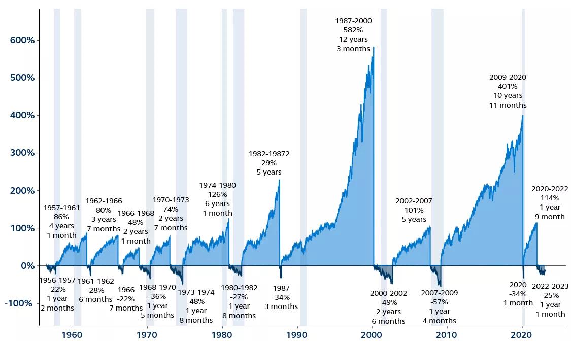 Chart showing stock market bull and bear cycles using the S&P 500, from 1956-February, 2023